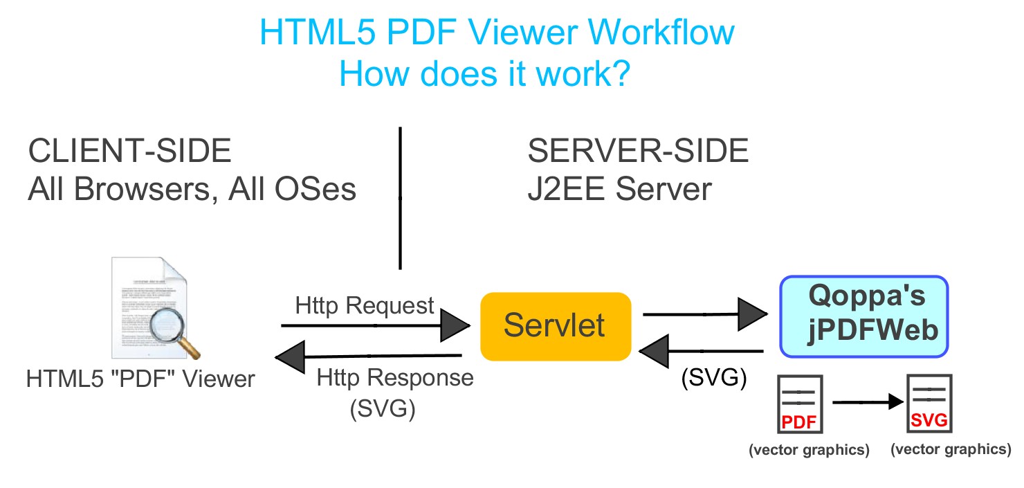 Пдф 5. Html pdf viewer. Html5 pdf. How client Side's are communicating with Server Side.